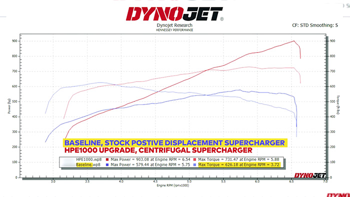 [VIDEO] Hennessey Offers Detailed Test of HPE1000 C7 Corvette Z06