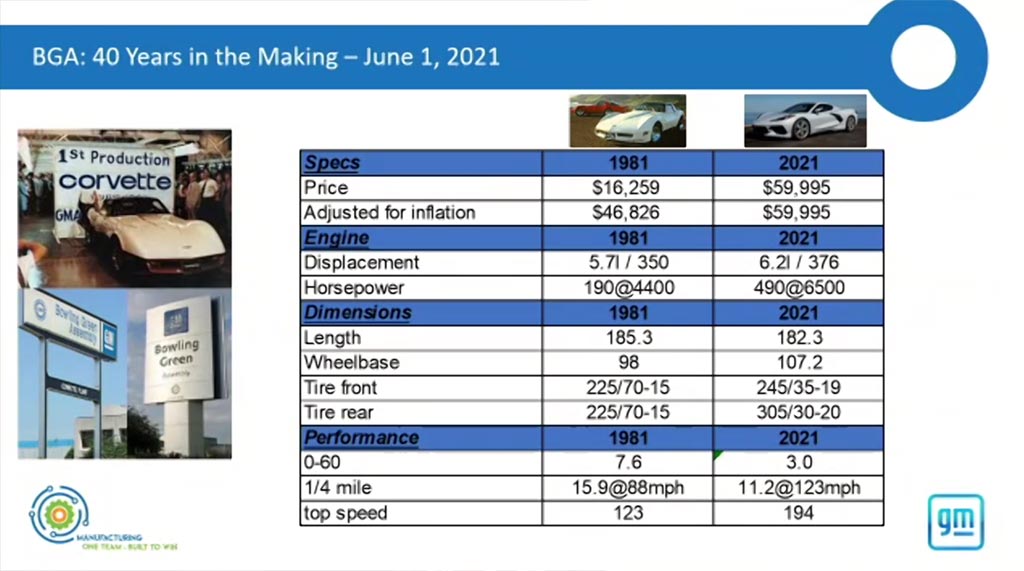 Corvette Assembly Plant Manager Offers Update at the NCM Bash