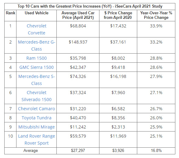 Top 10 Cars with Greatest Price Increases