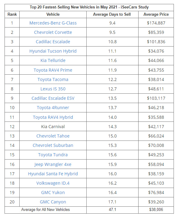 Top 20 Fastest-Selling New Vehicles in May 2021