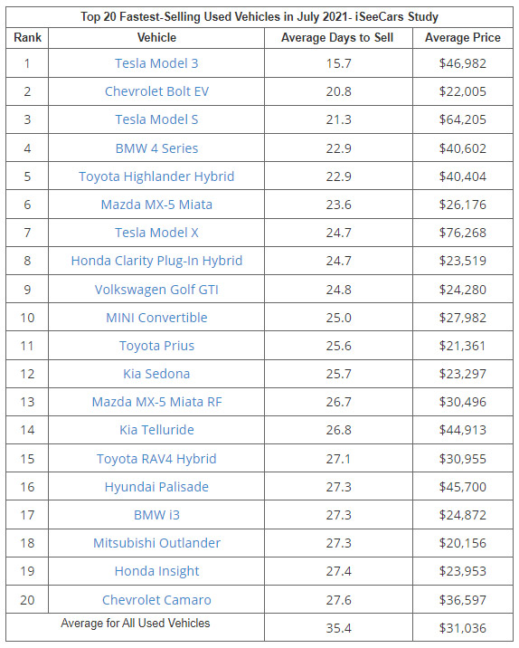 Top 20 Fastest Selling Used Vehicles in July 2021