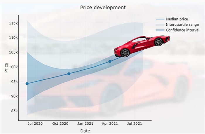 [VIDEO] Is the C8 Corvette Market Finally Cracking?