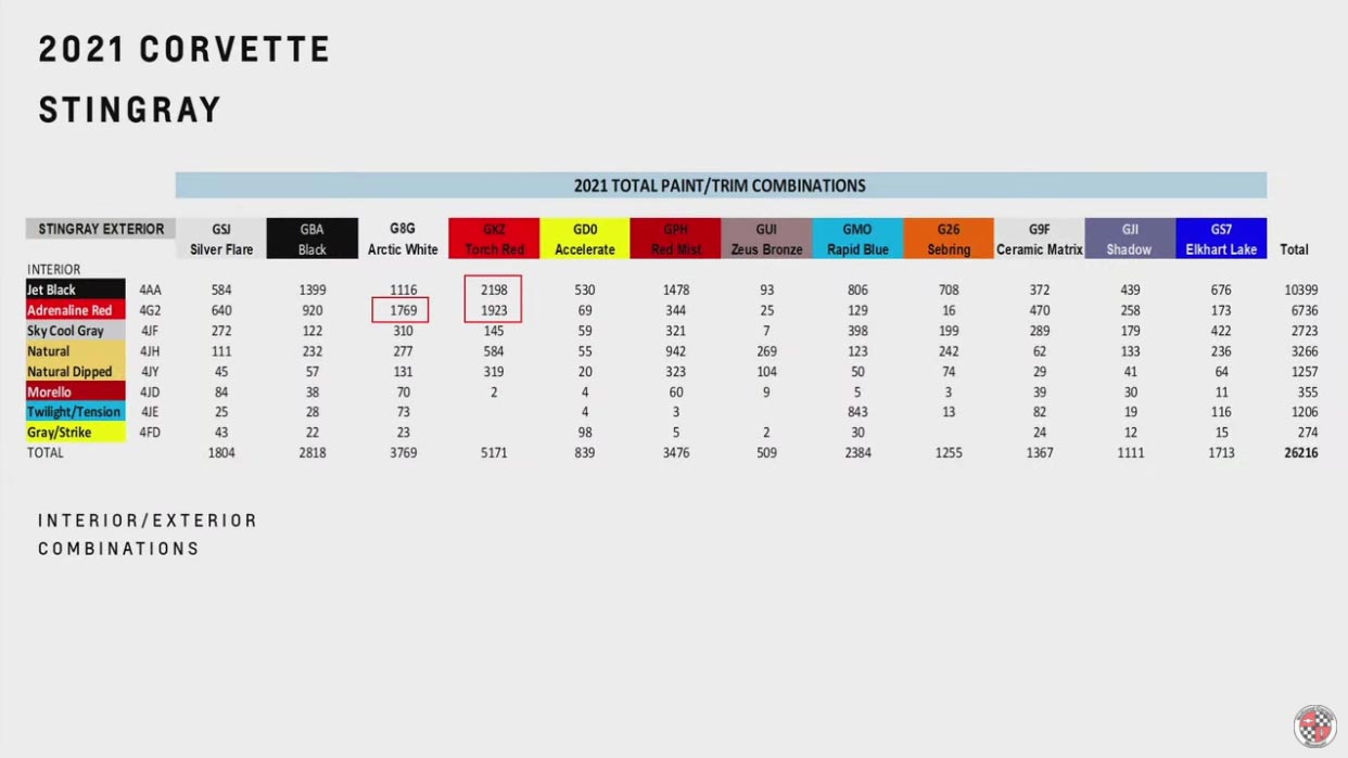 [PICS] The Top 12 Exterior/Interior Colors on the 2021 Corvette Ranked