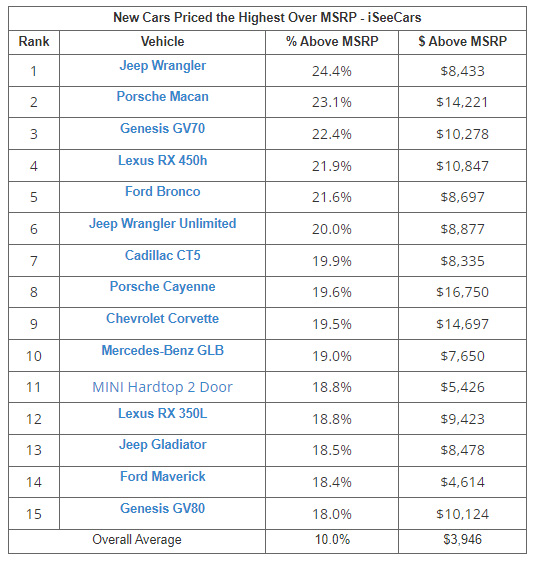 Which New Cars Are Priced the Highest Over MSRP in Today’s Market?