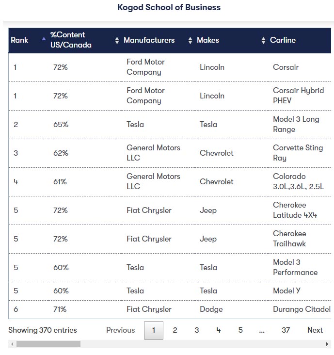Kogod Business School's 2022 Made in America Index