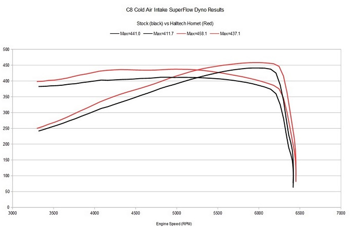 [VIDEO] Halltech Introduces New Hornet Cold Air Intake for the C8 Corvette