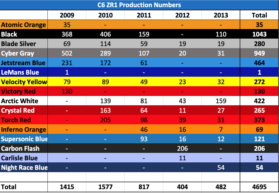 C6 Corvette ZR1 Total Production Breakdown Corvette Sales, News