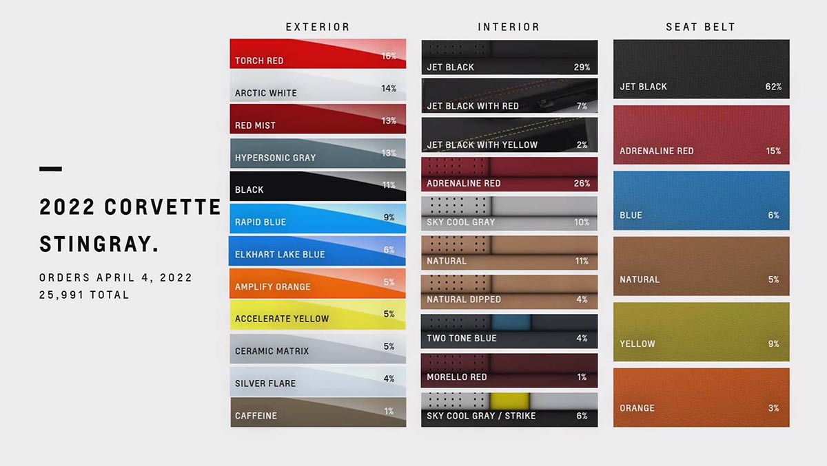 Top Color Choices for the 2022 Corvette Stingray Were Torch Red, Arctic