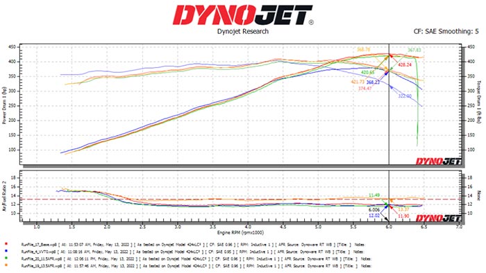 TRIFECTA Performance Claims to Have Cracked the C8 Corvette's ECM