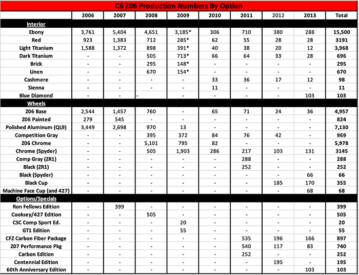 C6 Z06 Production Numbers by Option