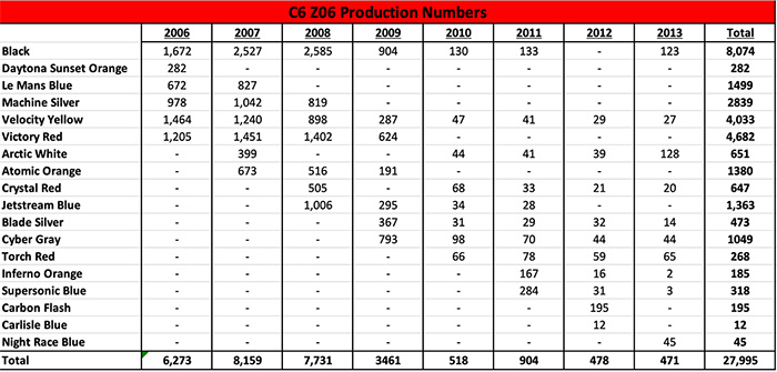 C6 Z06 Production Numbers by Option