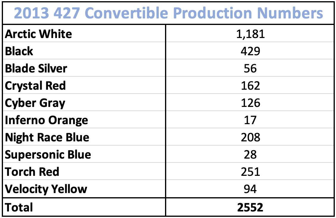 2013 427 Convertible Production Numbers
