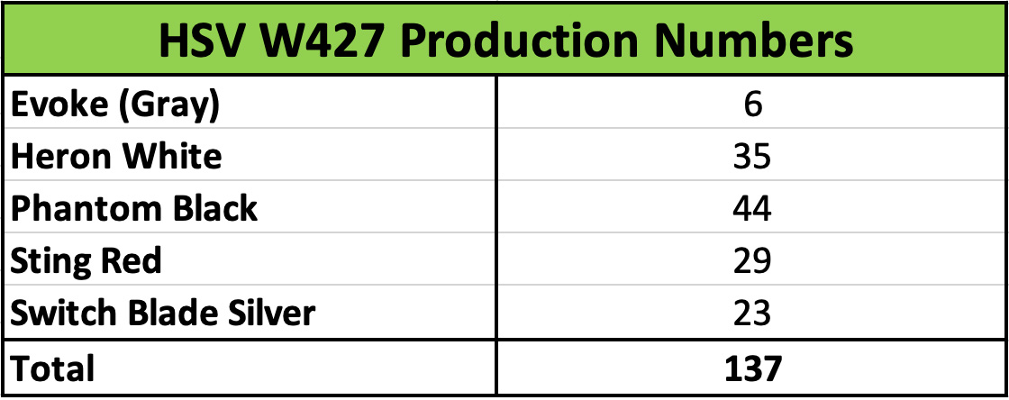 HSC W427 Production Numbers