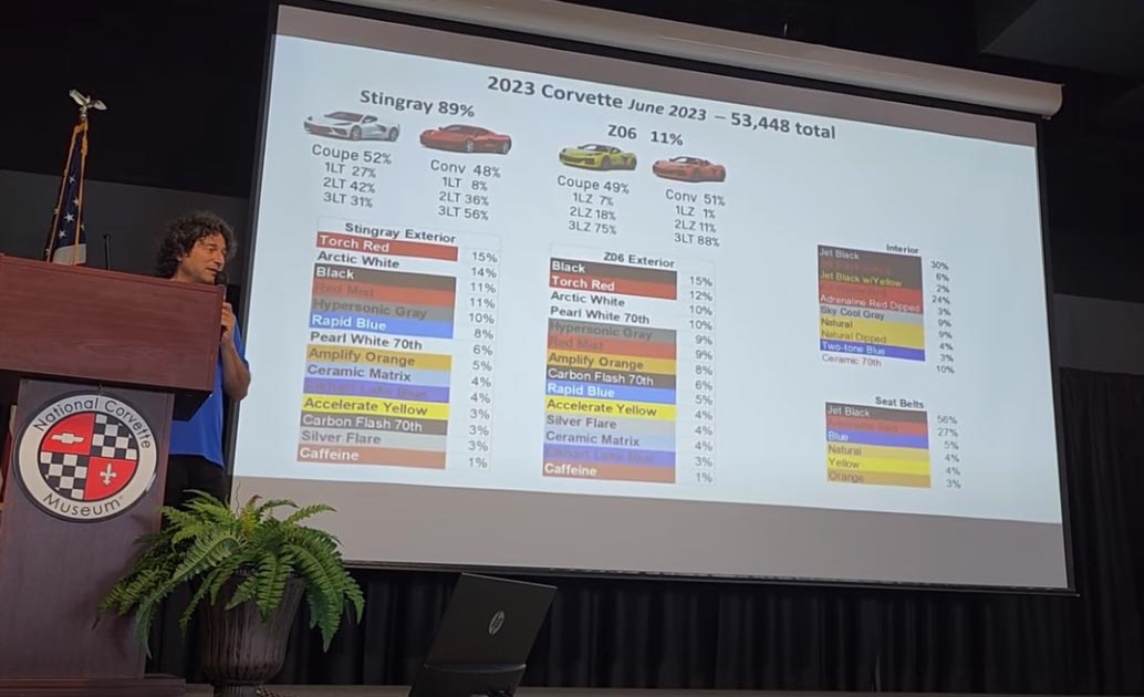 [VIDEO] 2023 Corvette Production Stands at 53,488 According to Harlan Charles