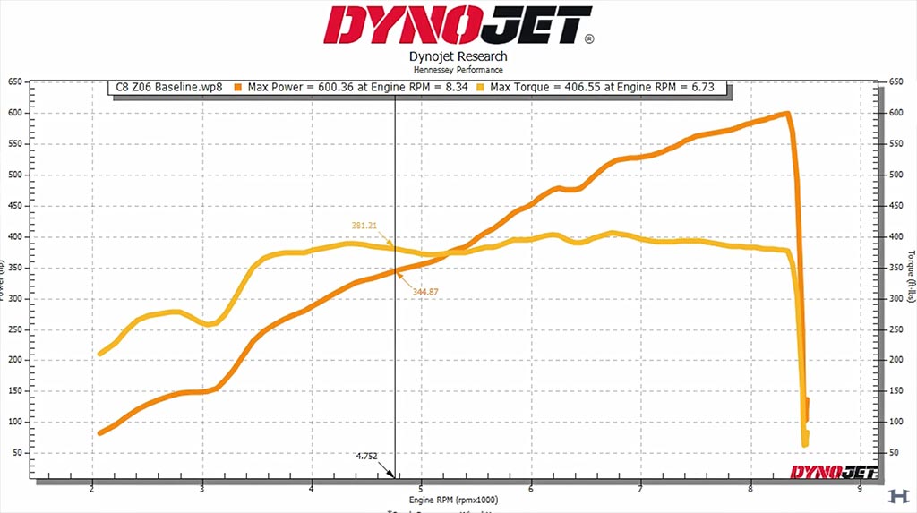 [VIDEO] Watch Hennessey Dyno its Stock C8 Corvette Z06 Before the Mods Begin!