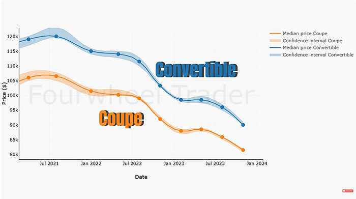 Corvette Prices Falling? Here's the Data Confirming the Drop!