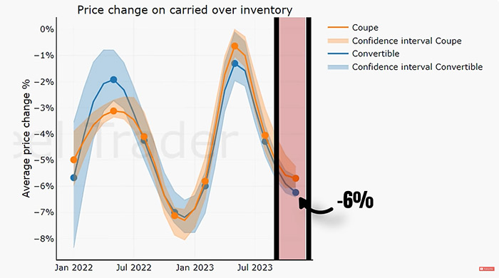 Corvette Prices Falling? Here's the Data Confirming the Drop!