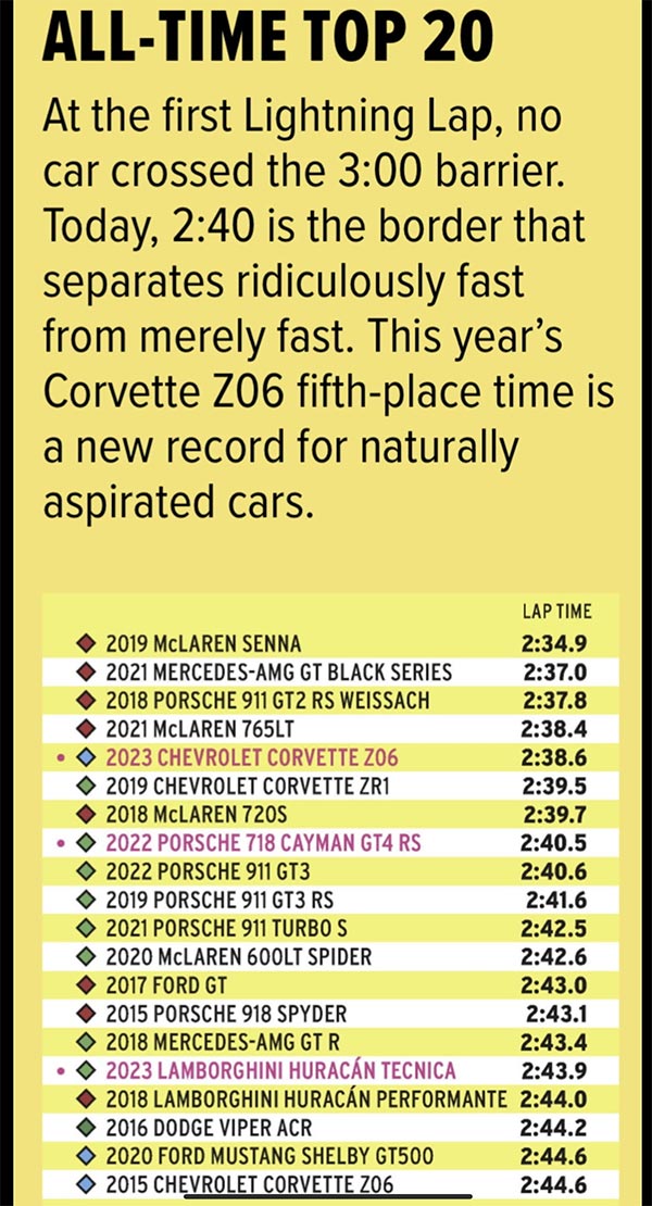 Lightning Lap All Time Top 20