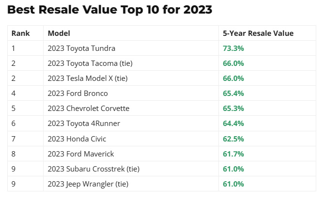  Top 10 Cars for 2023 Best Overall Resale Value