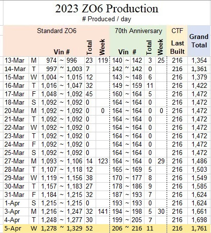 Daily Z06 Production Tracker