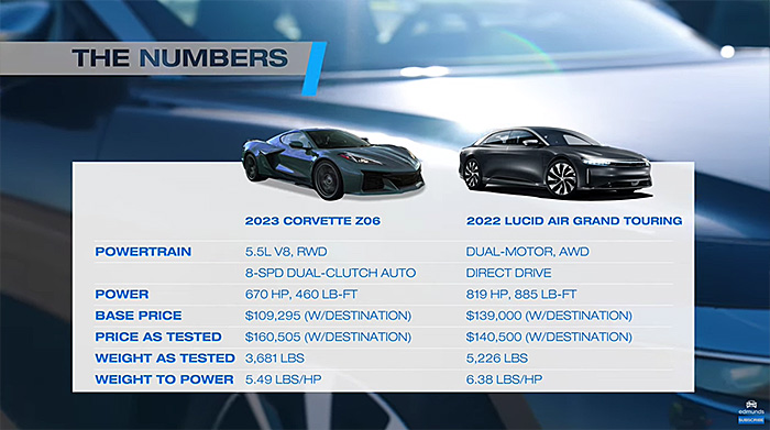 [VIDEO] Edmunds U-Drags the 2023 Corvette Z06 and the Lucid Air