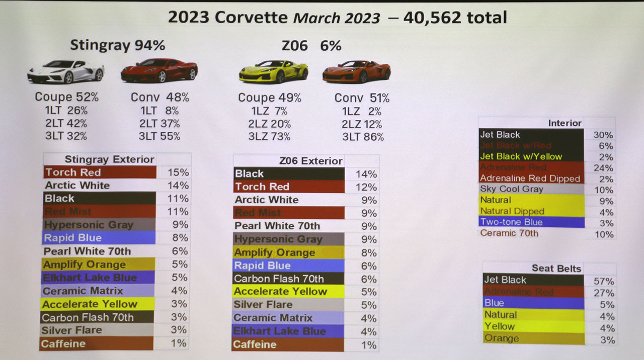 2023 Corvette Production Update from the NCM Bash