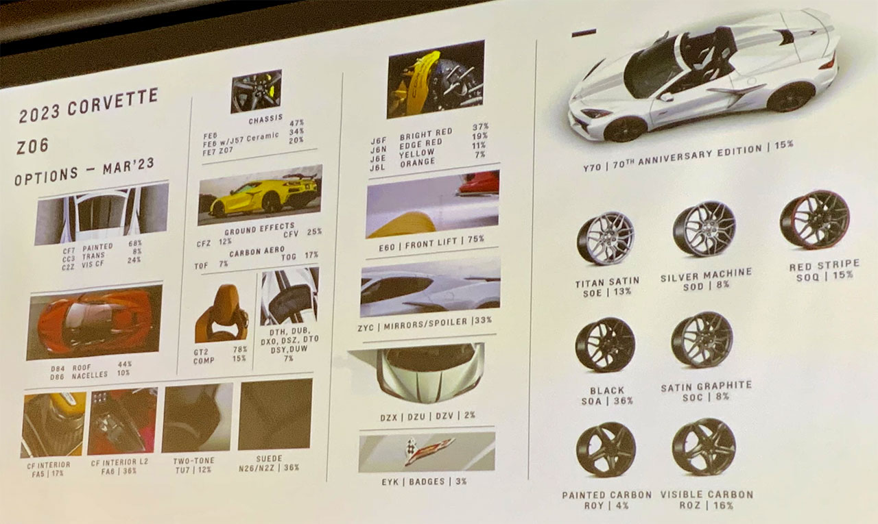 2023 Corvette Production Update from the NCM Bash