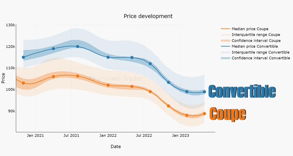 C8 Corvette Price Development