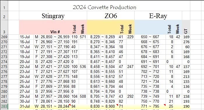 July 2024 Corvette Production Update
