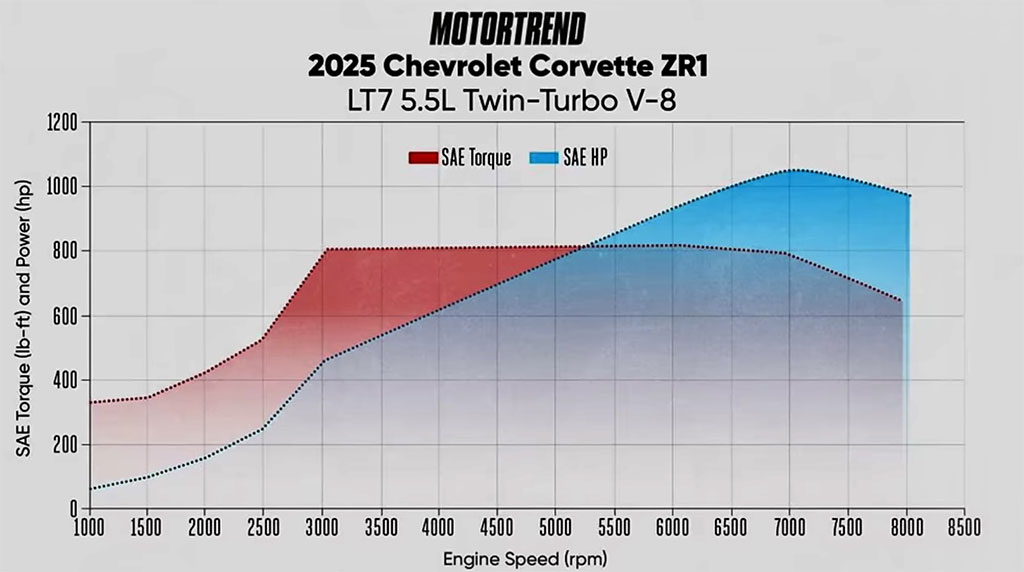 Automotive Engineer Explains What Makes the Corvette ZR1's Engine So Powerful