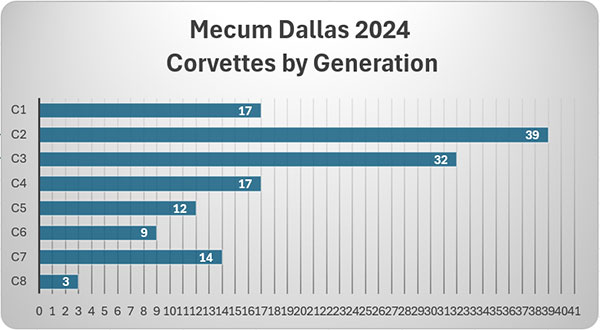 Mecum Dallas Consignments