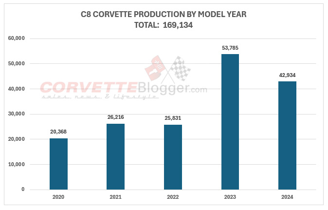 Production by Model Year