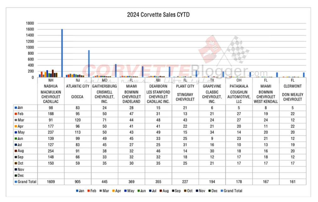 Top 10 Corvette Dealers – 2024 CYTD Sales Through October 31st