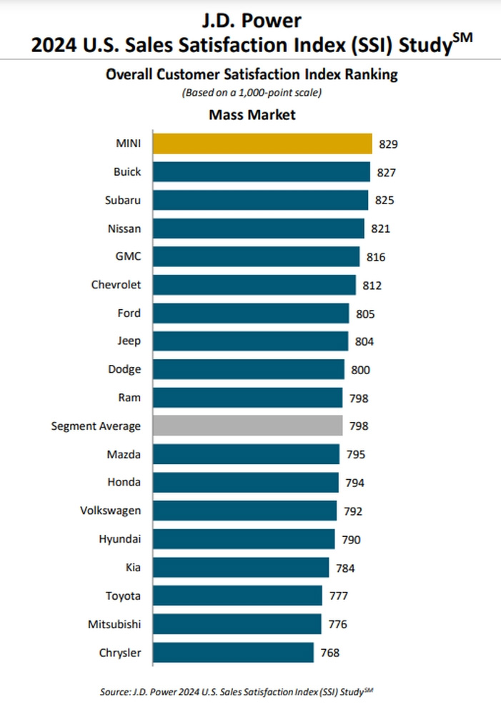Chevy Finishes Ahead of Rivals in J.D. Power 2024 U.S. Sales Satisfaction Index Study