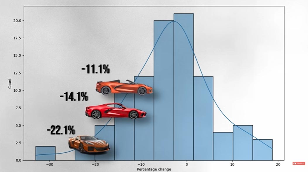 Corvettes for Sale: C8 Prices Can Not Stop Falling