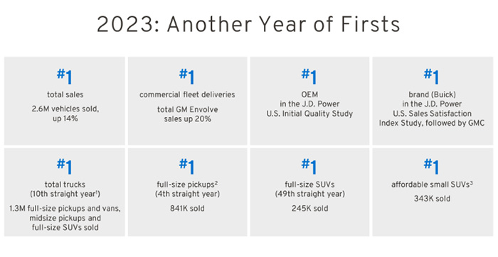 4th Quarter GM Sales