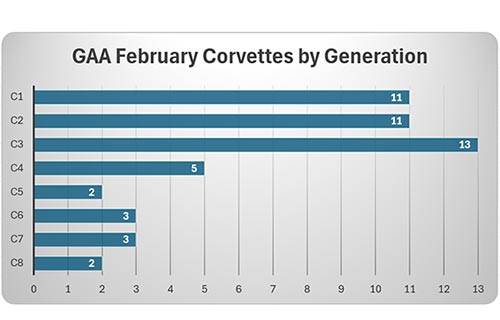 Corvette Docket