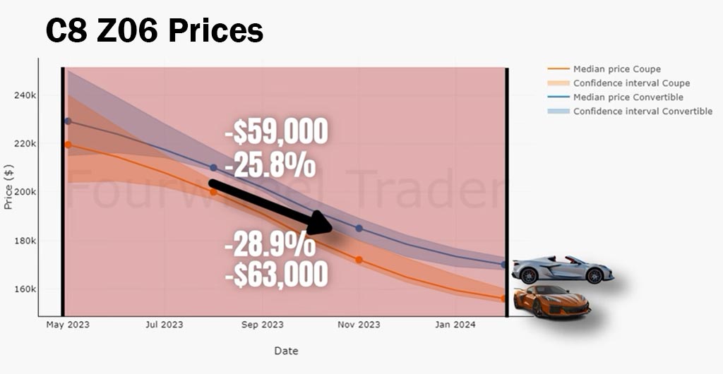C8 Z06 Prices