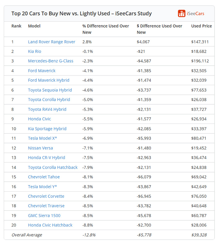 Top 20 Cars To Buy New vs Lightly Used