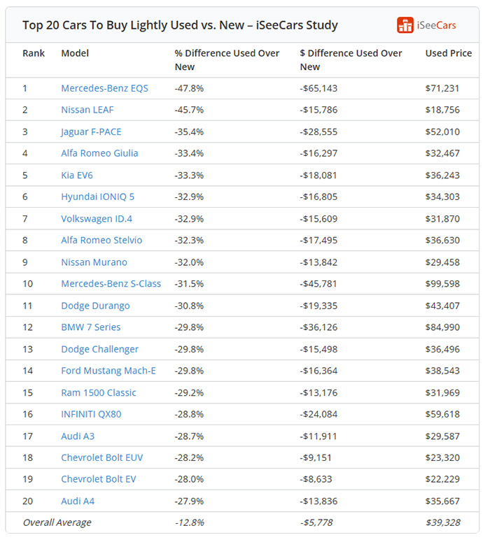 Top 20 Cars To Buy Lightly Used vs. New