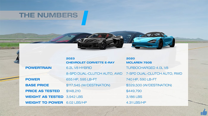 [VIDEO] 2024 Corvette E-Ray vs McLaren 750S in One of the Fastest U-Drags in History