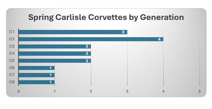 Corvettes offered by generation