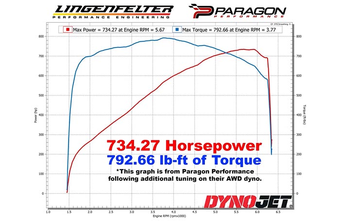 Supercharged Corvette E-Ray Dyno Chart