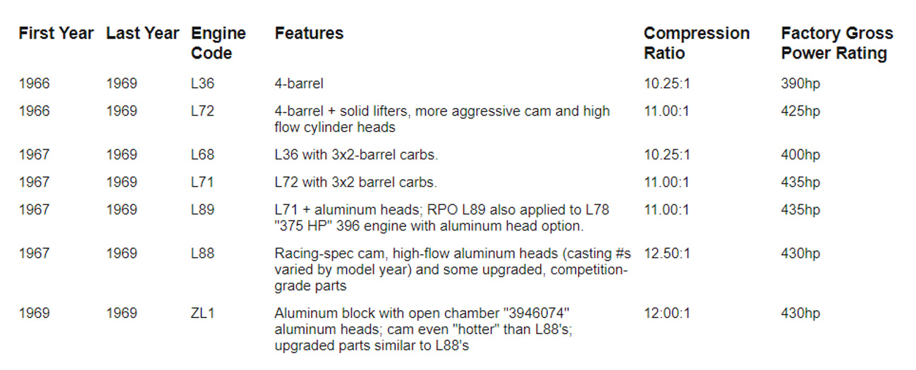 427 V8 Engine Details