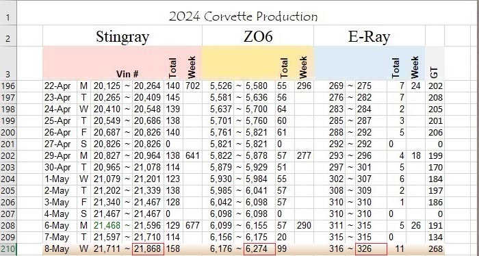 Unofficial Production Tracker