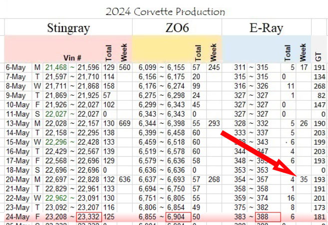 Corvette Assembly Plant Has a Record Week for E-Rays and Some More Good E-Ray News