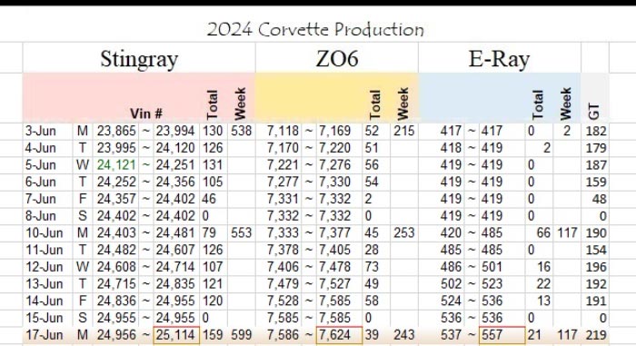 Ramp Up Over? Corvette Assembly Plant Completed 117 New E-Rays Last Week