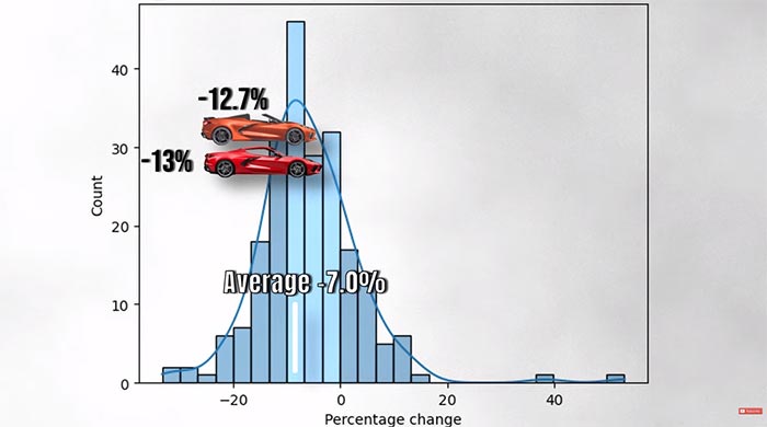 [VIDEO] C8 Corvette Prices Continue to Tumble