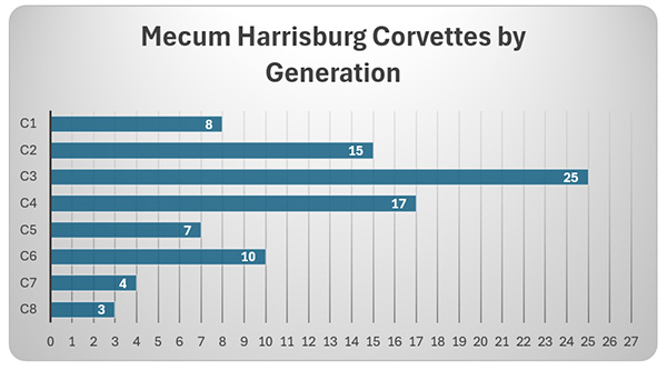 Mecum Harrisburg 2024