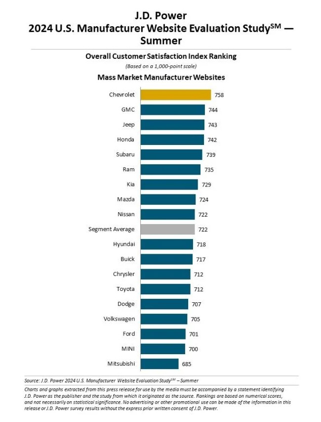 J.D. Power Ranks Chevrolet's Website at the Top in Summer 2024 Study
